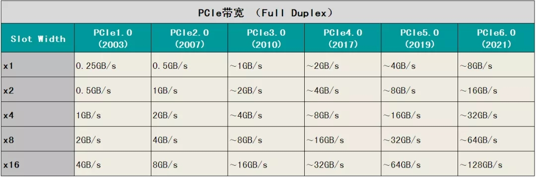 PCIE速度 PCIE速度