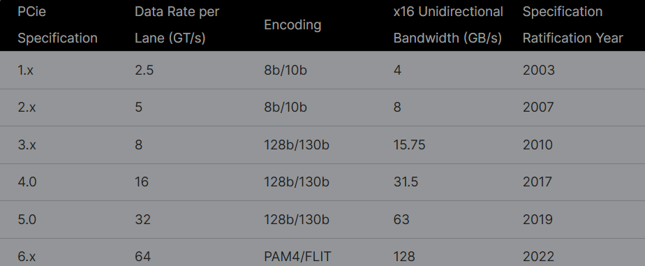 PCIe 规范随时间的演变 PCIe 规范随时间的演变