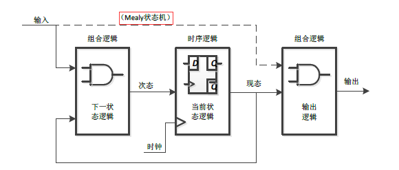 Mealy 型状态机和Moore 型状态机