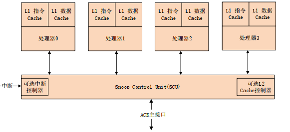 Cortex-A7 MPCore Cortex-A7 MPCore
